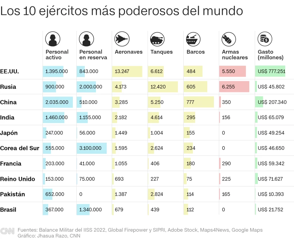 El ranking de los ejércitos más poderosos del mundo