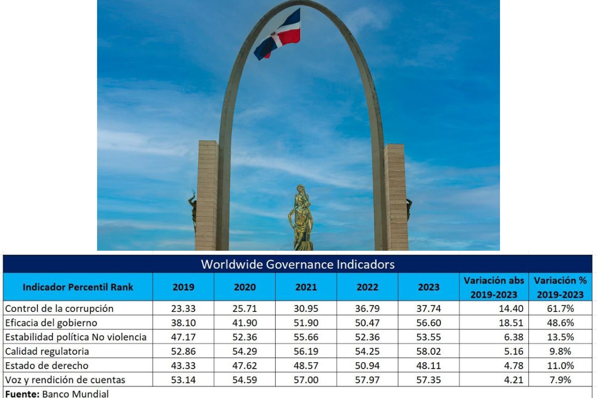 RD avanza indicadores de gobernanza